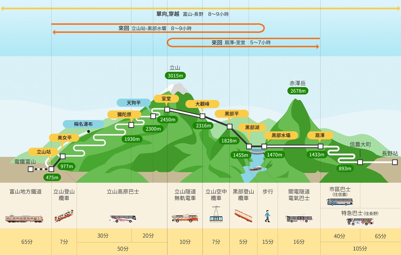 黑部立山交通圖