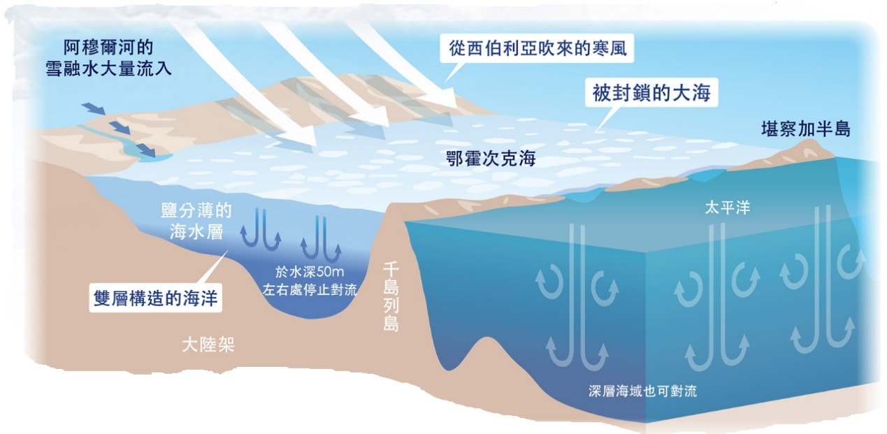 北海道流冰成因