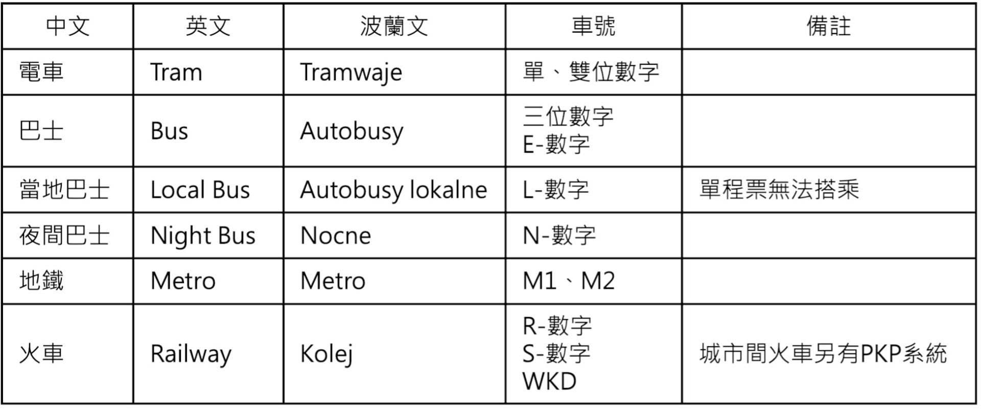 ZTM大眾運輸名稱對照表