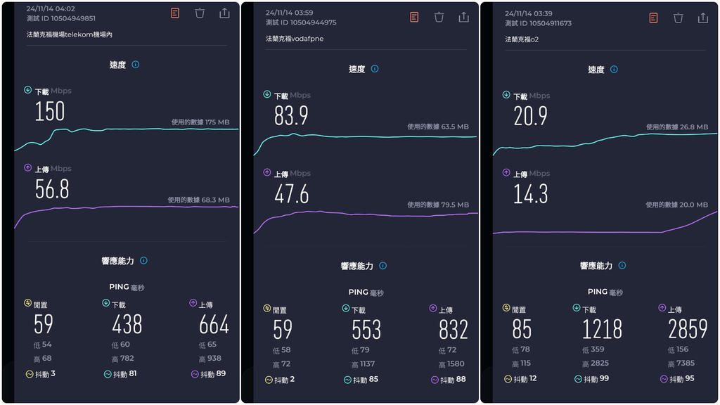 【歐洲網卡推薦】DJB歐洲sim卡-網速超快吃到飽不降速!(法國境內實測) - 第22張圖 歐鑽卡法蘭克福機場不同電信網速