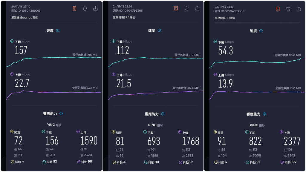 【歐洲網卡推薦】DJB歐洲sim卡-網速超快吃到飽不降速!(法國境內實測) - 第21張圖 歐鑽卡里昂機場不同電信網速