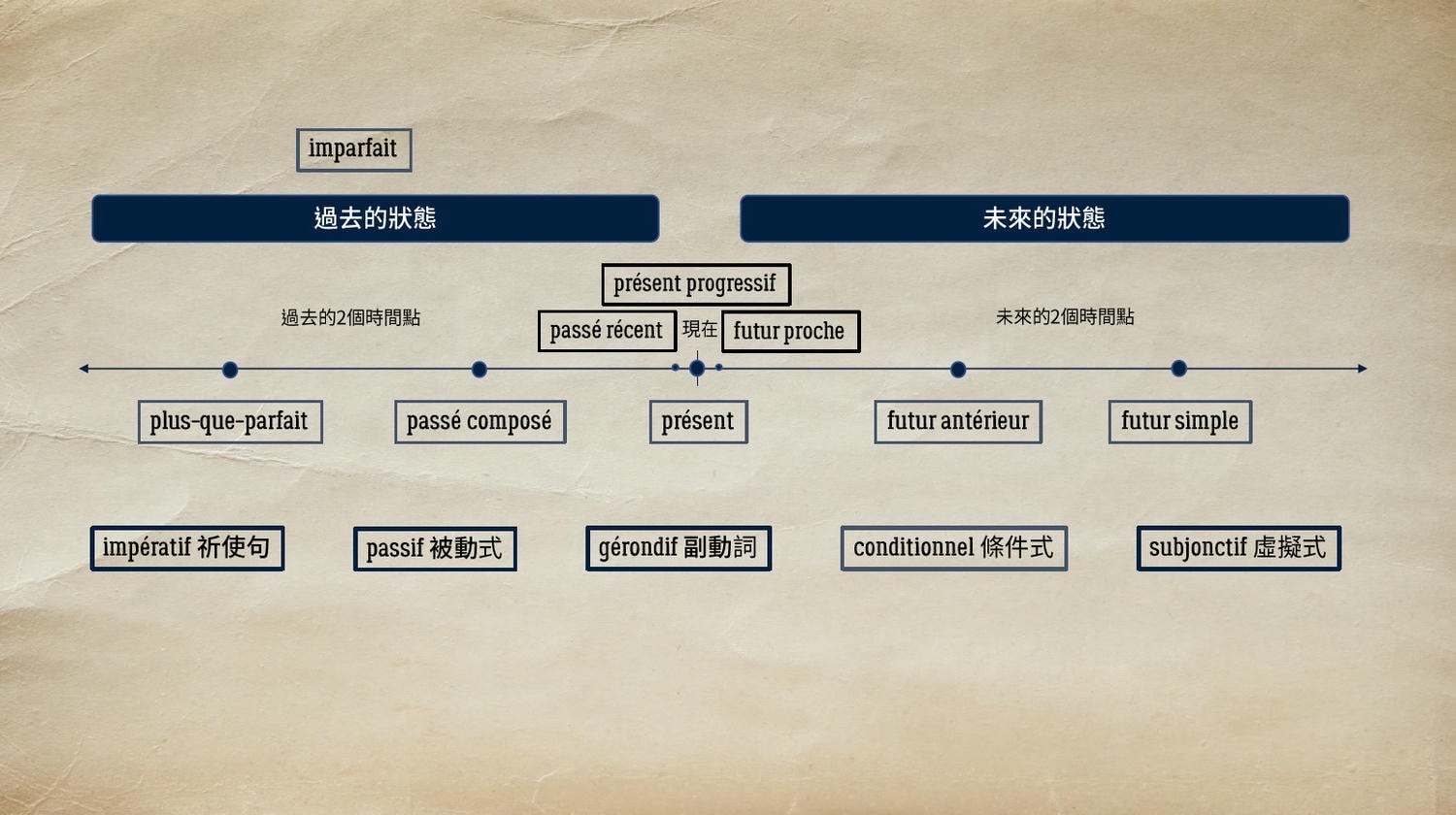 【法文線上課程】法語鸚鵡螺評價心得-最懂中文母語者問題的法語課 - 第13張圖 A2課程動詞時間軸概念