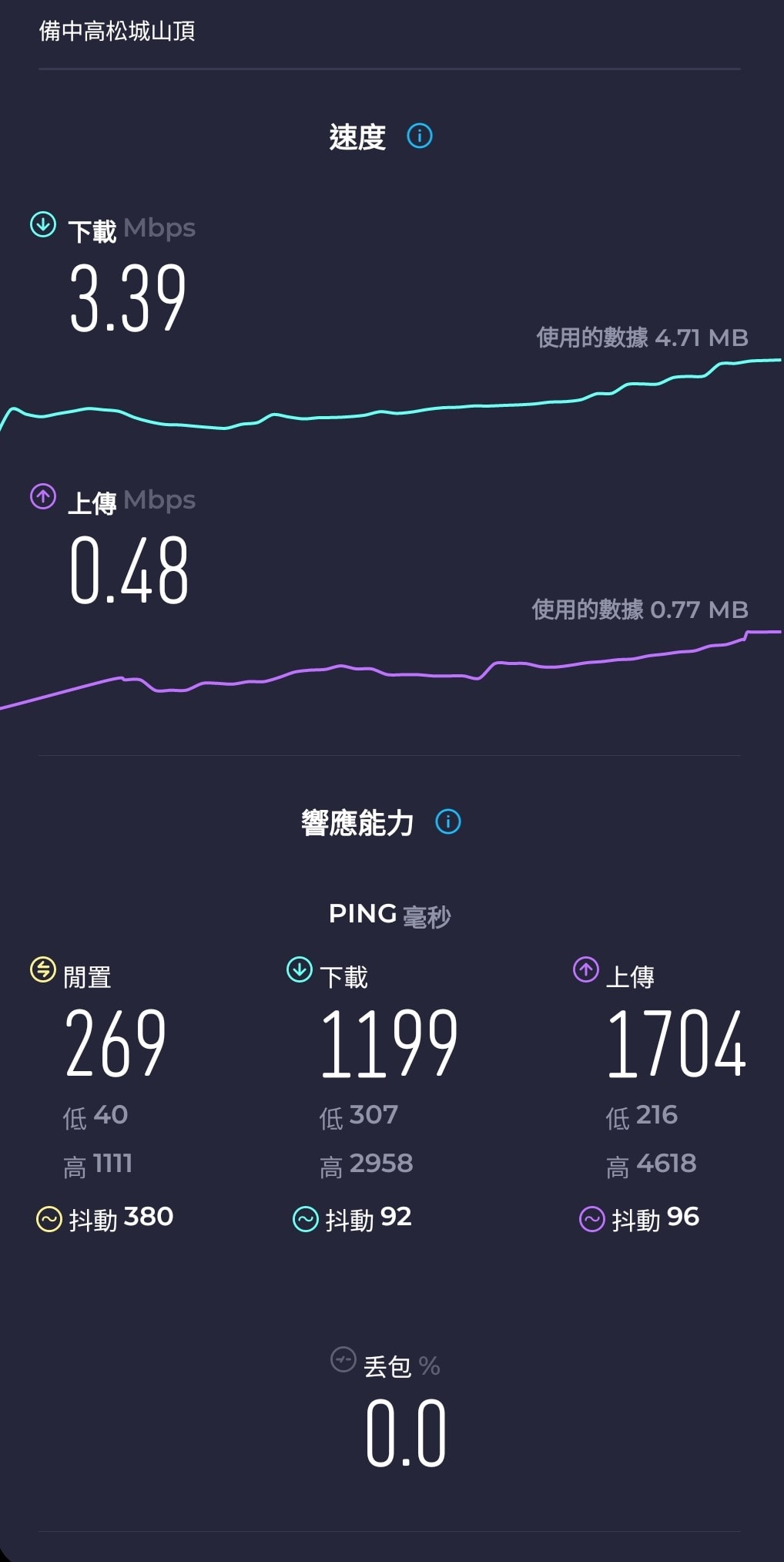 【日本網卡推薦】DJB暢日卡PLUS評價日本實測-網速快、開卡超方便 - 第10張圖 備中高松城山頂實測網速