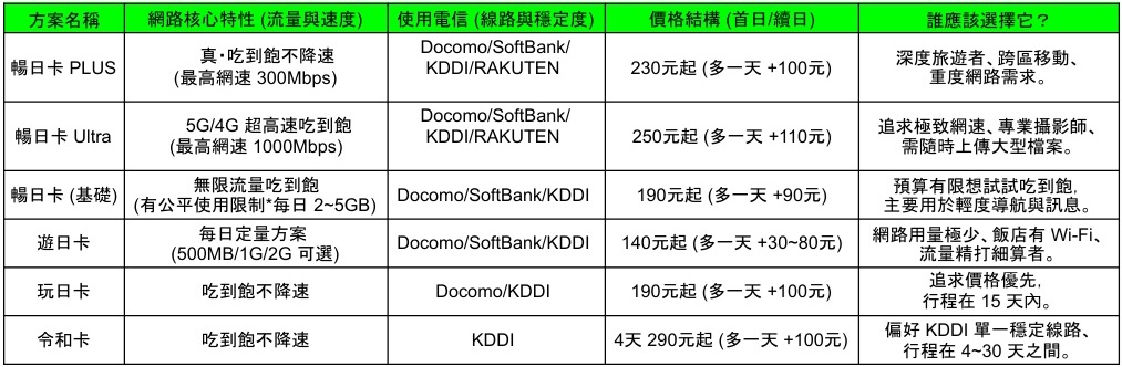 DJB日本網卡比較圖表