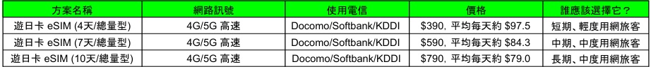 遊日卡eSIM方案比較